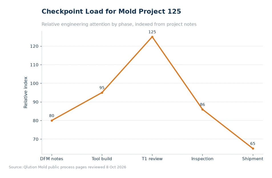 Chart comparing mold project checkpoints for article 125